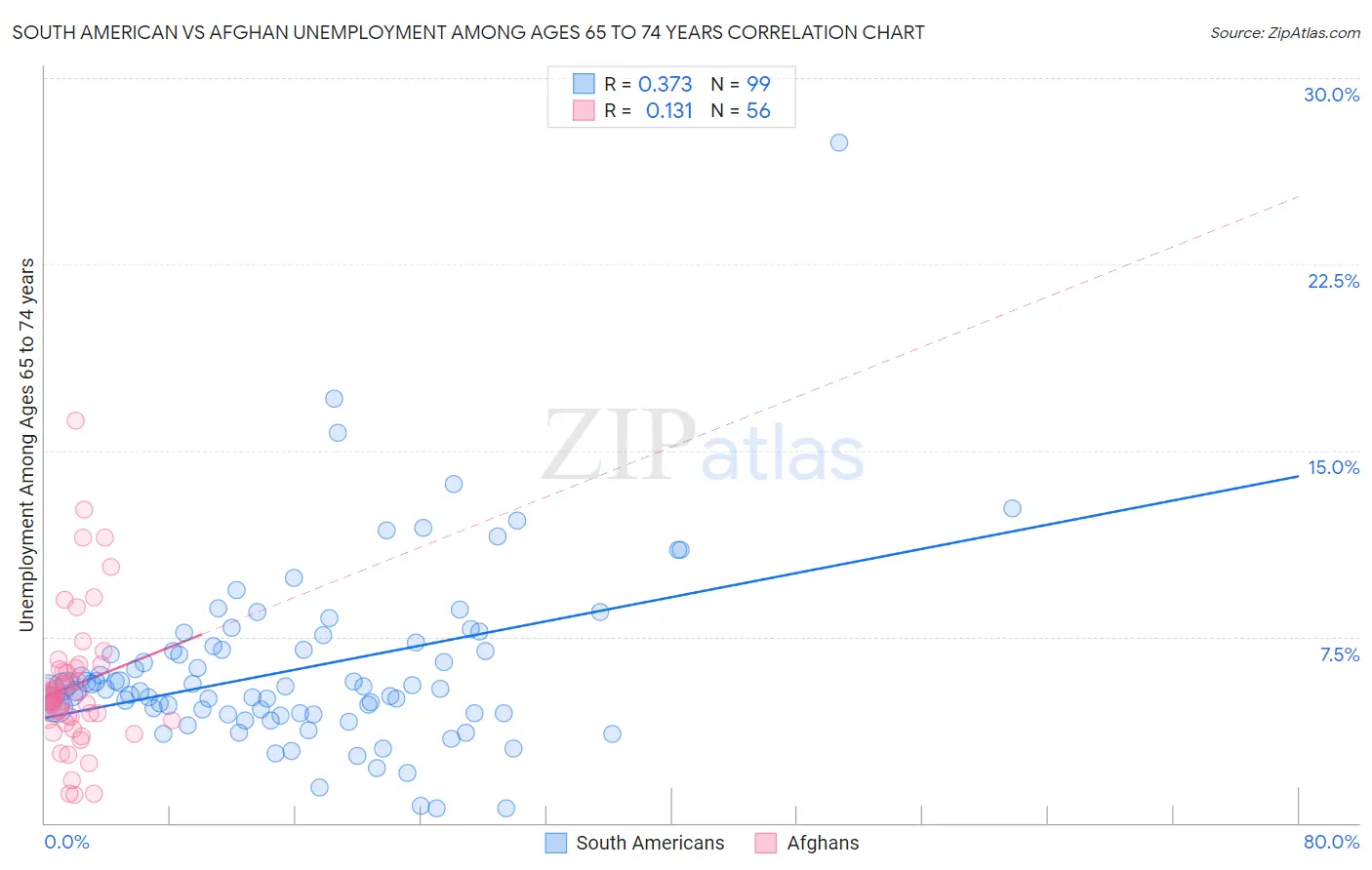 South American vs Afghan Unemployment Among Ages 65 to 74 years