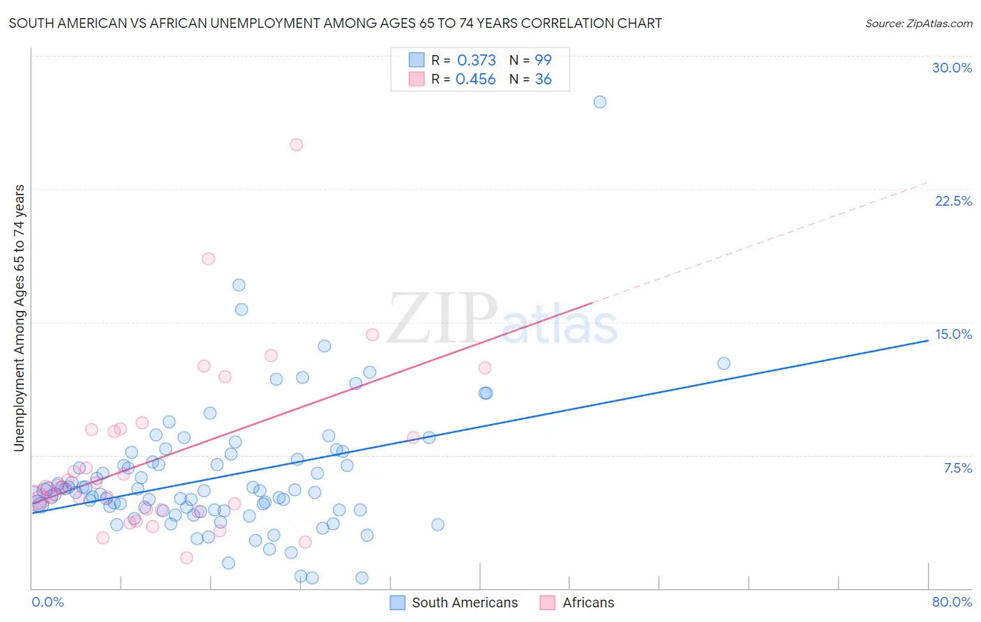 South American vs African Unemployment Among Ages 65 to 74 years