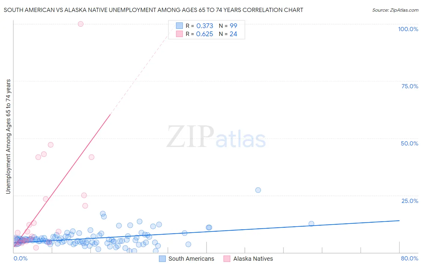 South American vs Alaska Native Unemployment Among Ages 65 to 74 years