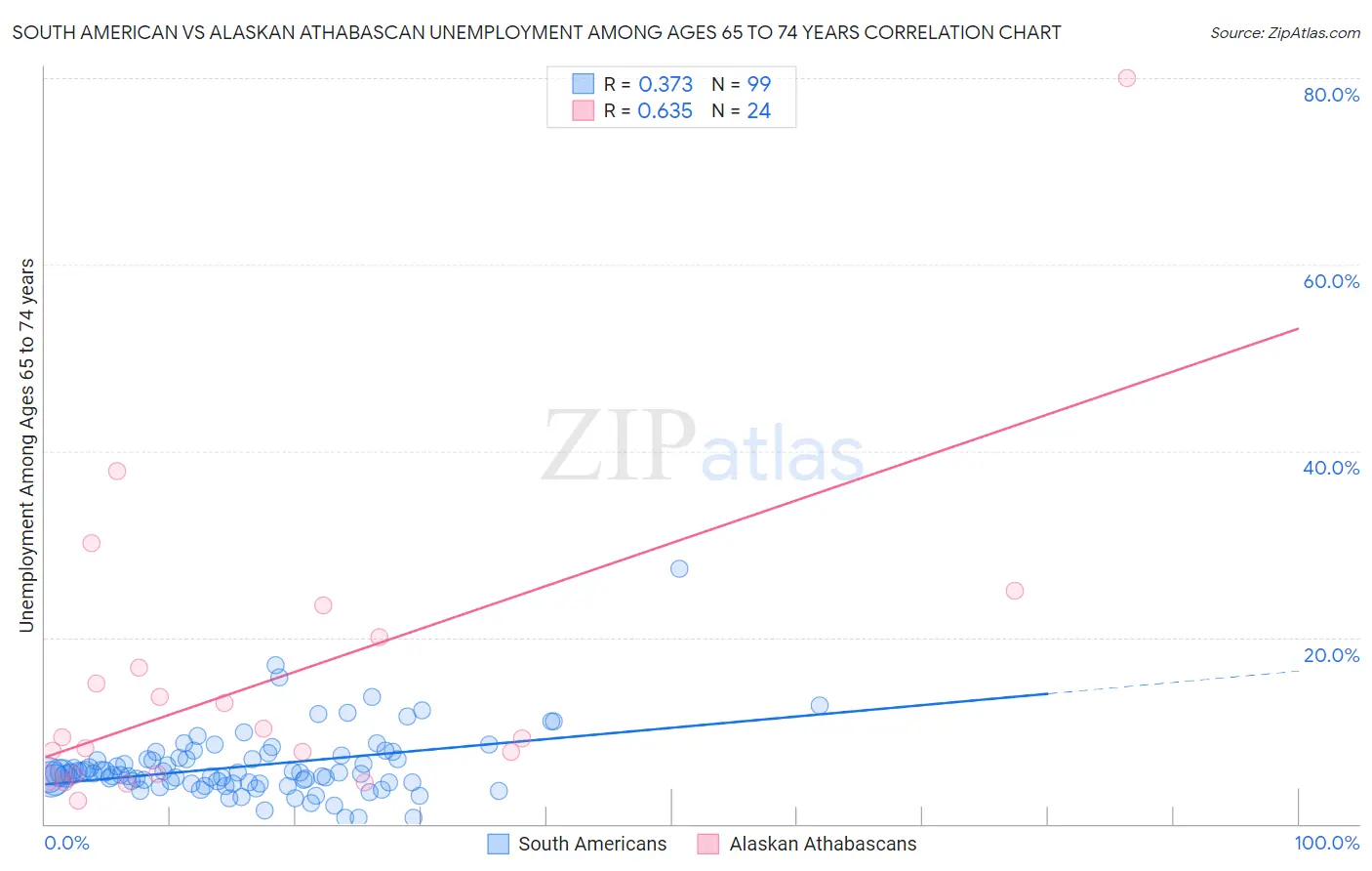 South American vs Alaskan Athabascan Unemployment Among Ages 65 to 74 years