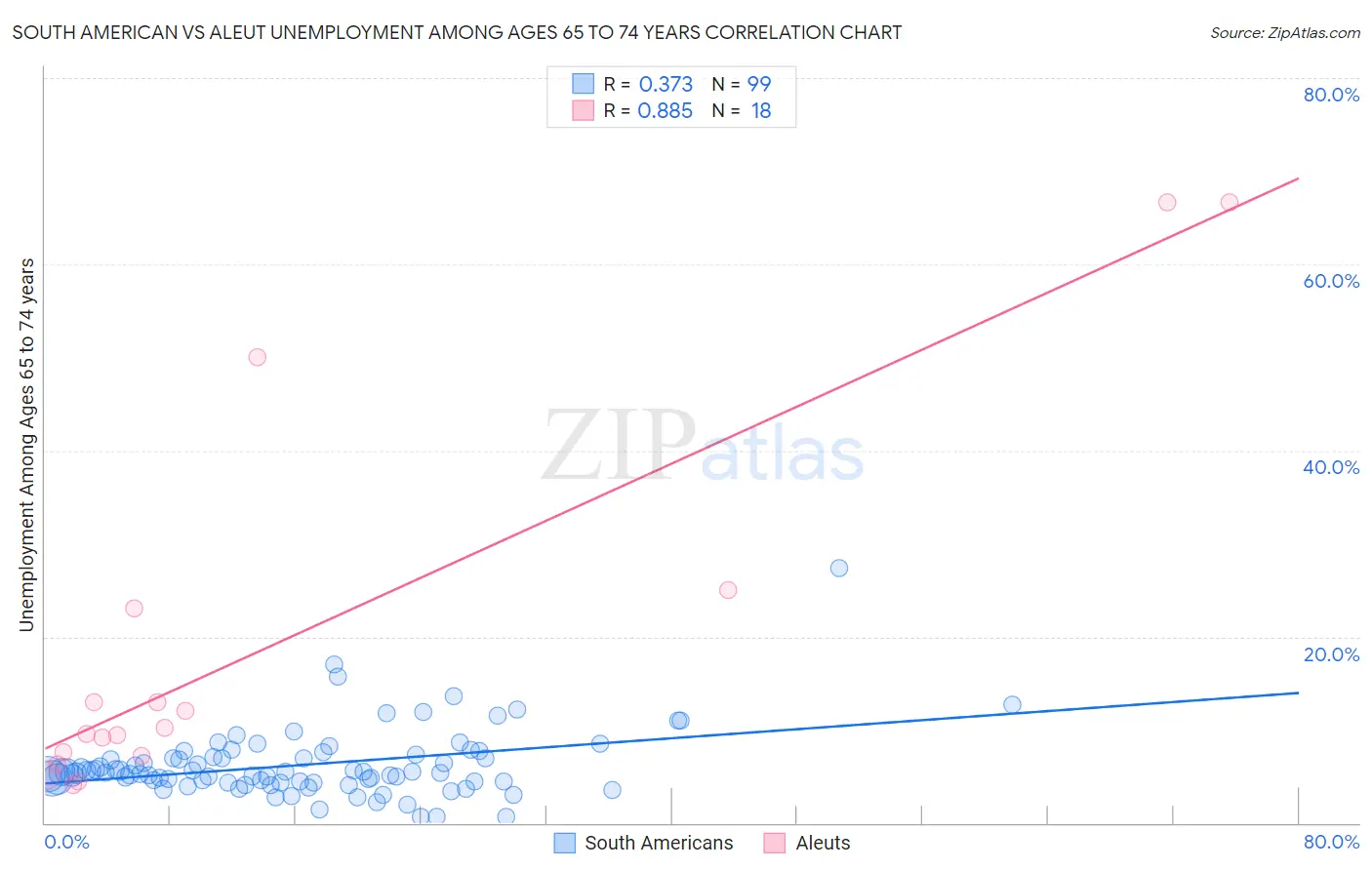 South American vs Aleut Unemployment Among Ages 65 to 74 years