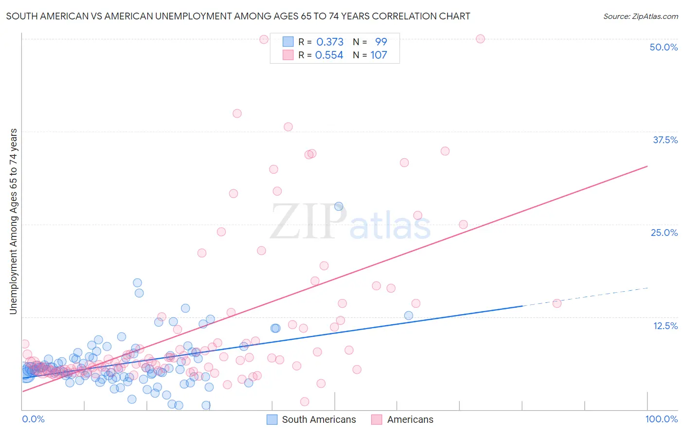 South American vs American Unemployment Among Ages 65 to 74 years