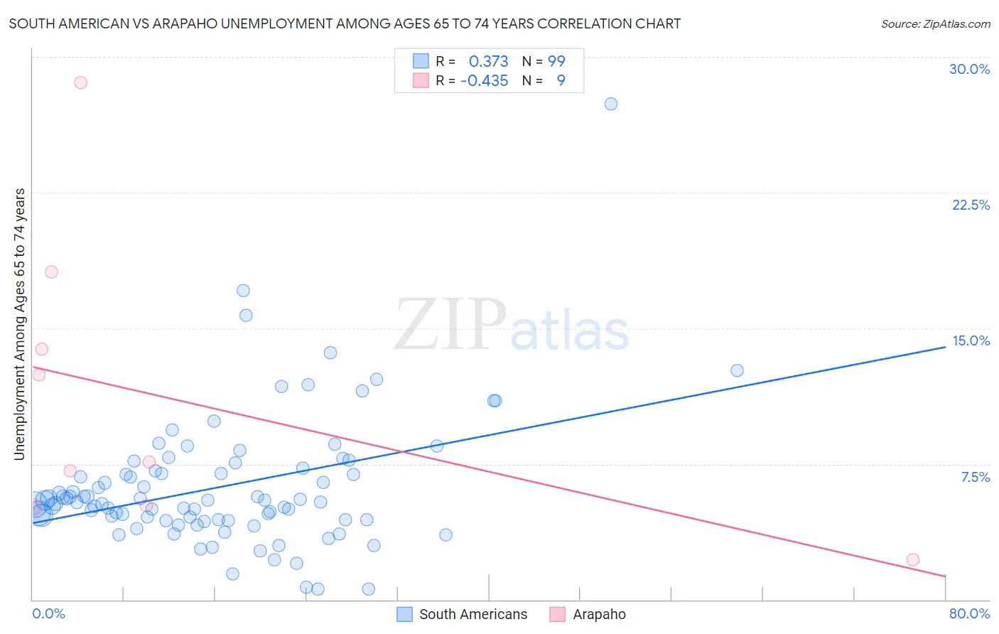 South American vs Arapaho Unemployment Among Ages 65 to 74 years