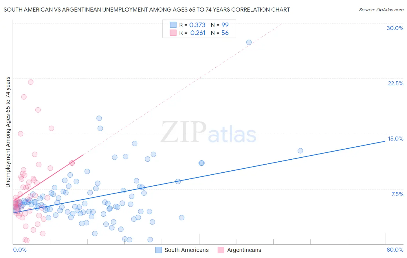 South American vs Argentinean Unemployment Among Ages 65 to 74 years