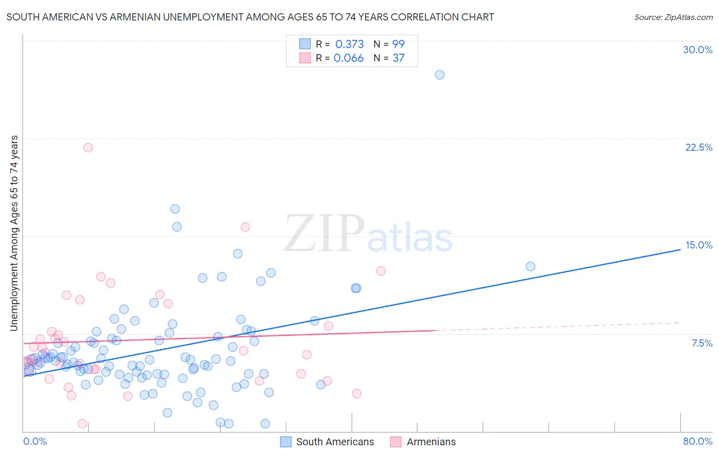 South American vs Armenian Unemployment Among Ages 65 to 74 years