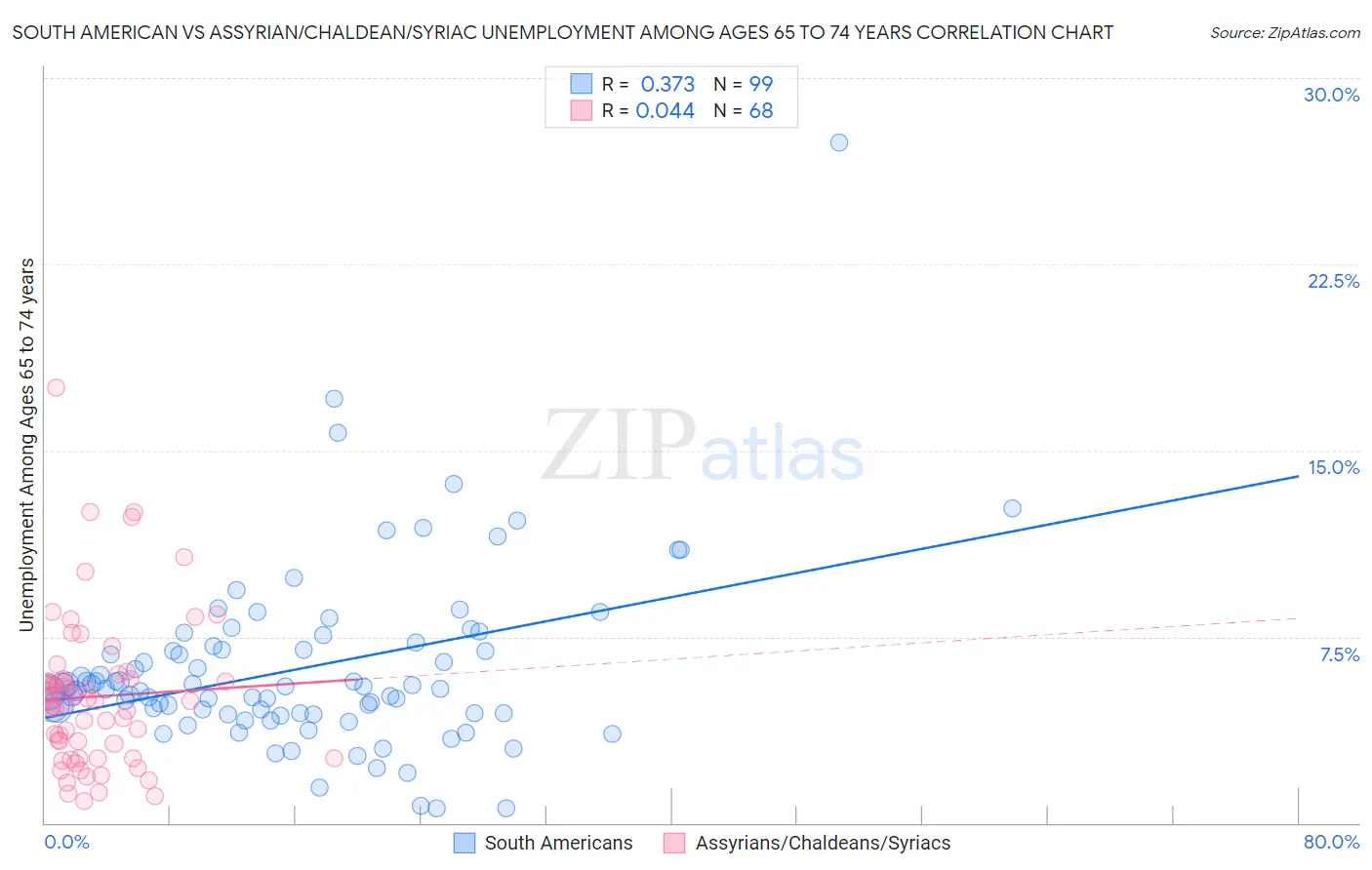 South American vs Assyrian/Chaldean/Syriac Unemployment Among Ages 65 to 74 years