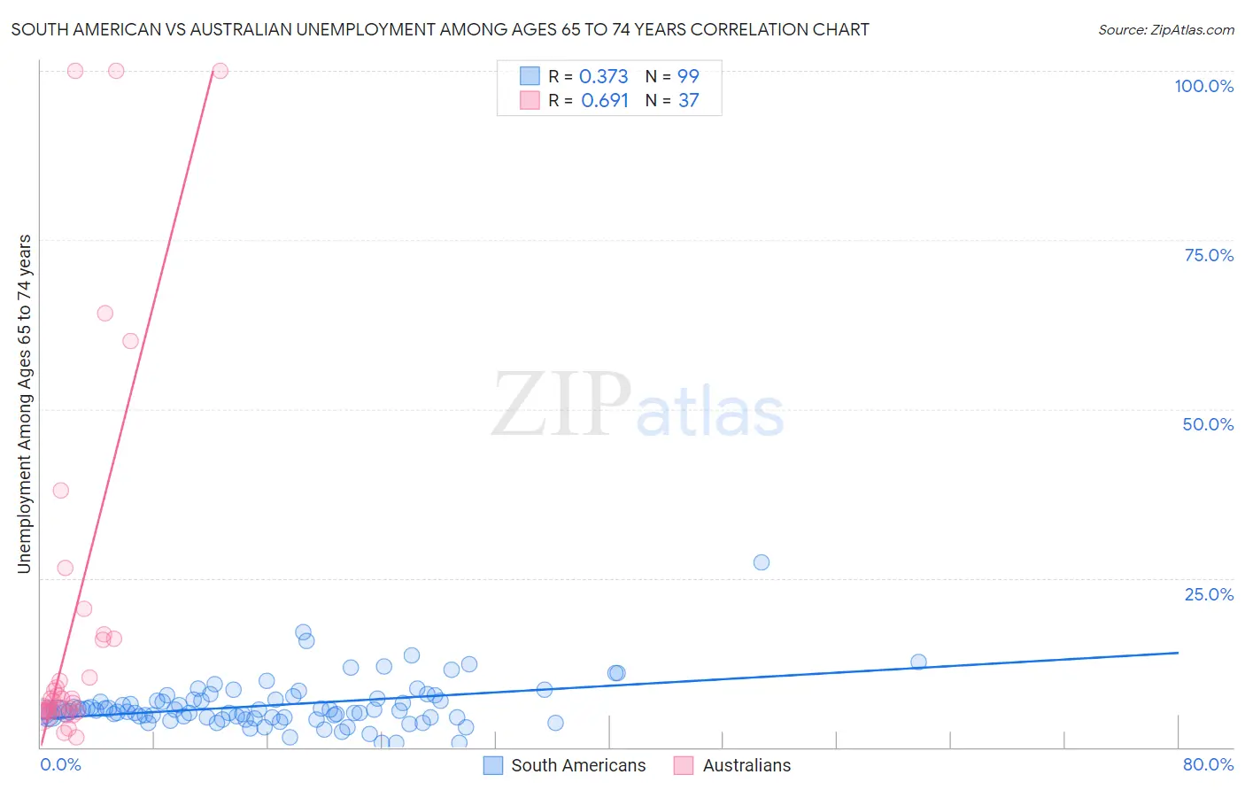 South American vs Australian Unemployment Among Ages 65 to 74 years