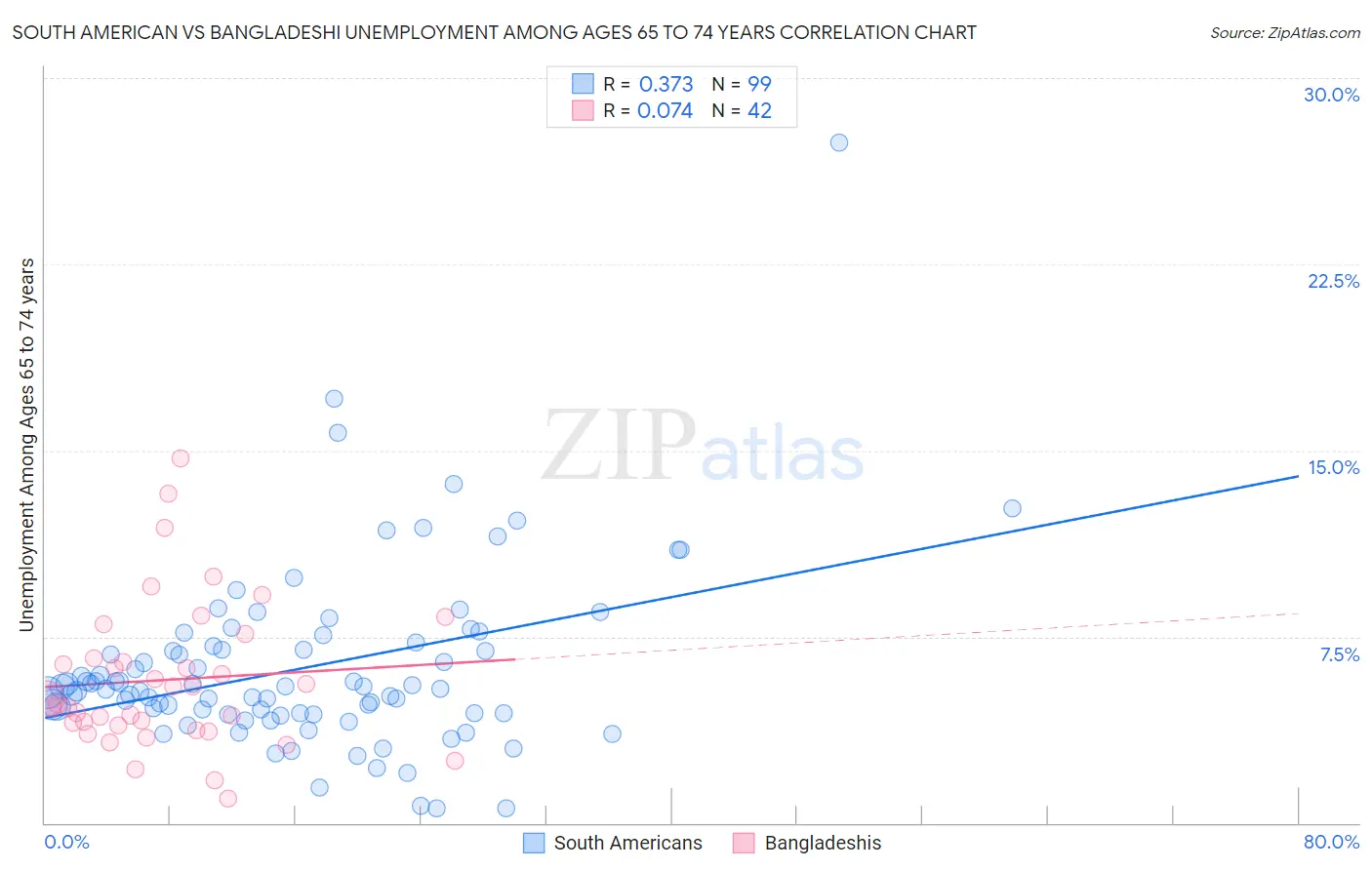 South American vs Bangladeshi Unemployment Among Ages 65 to 74 years