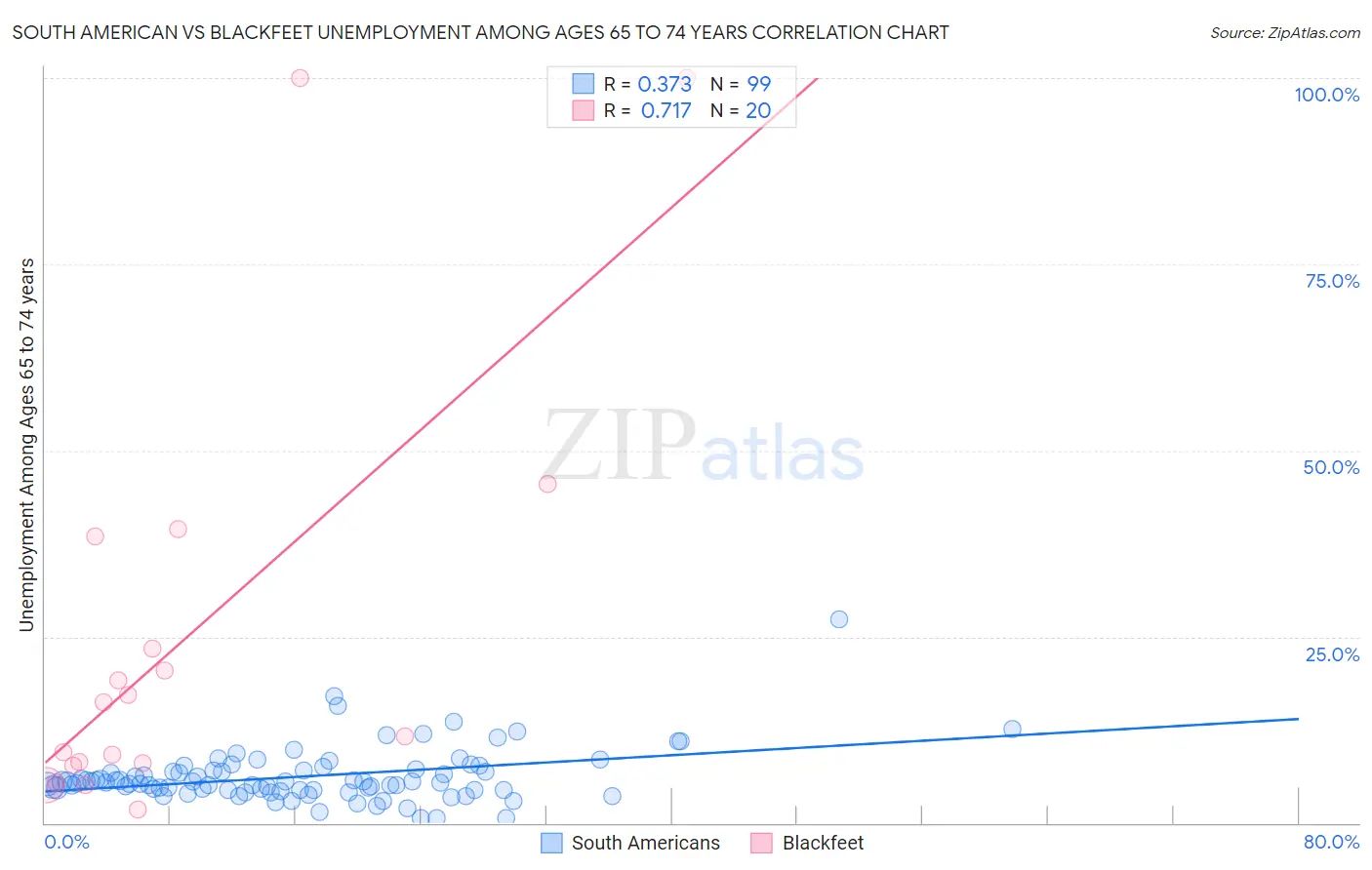 South American vs Blackfeet Unemployment Among Ages 65 to 74 years