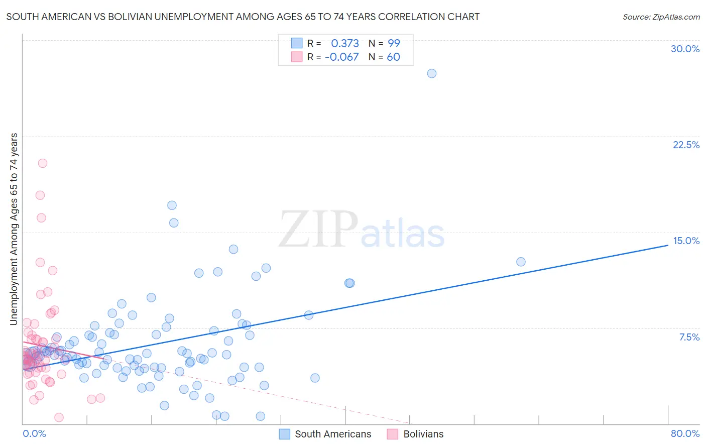 South American vs Bolivian Unemployment Among Ages 65 to 74 years