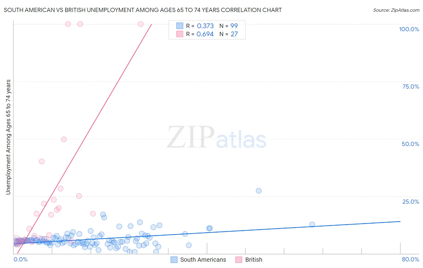 South American vs British Unemployment Among Ages 65 to 74 years