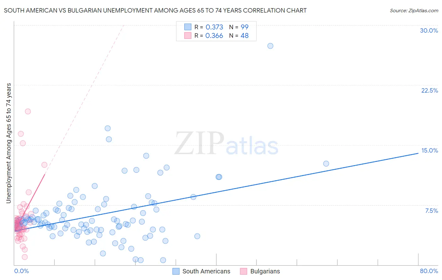 South American vs Bulgarian Unemployment Among Ages 65 to 74 years