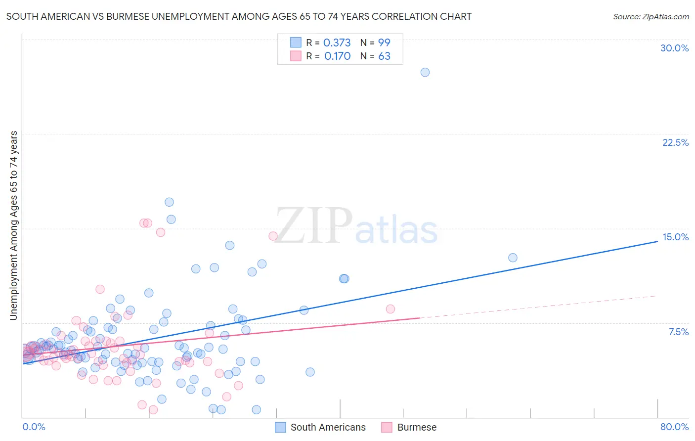 South American vs Burmese Unemployment Among Ages 65 to 74 years