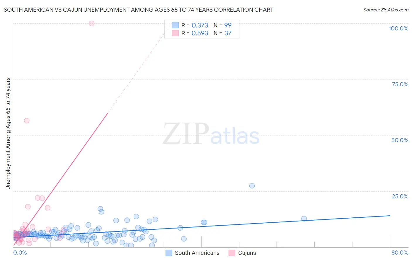 South American vs Cajun Unemployment Among Ages 65 to 74 years