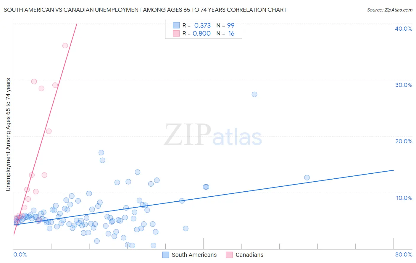 South American vs Canadian Unemployment Among Ages 65 to 74 years