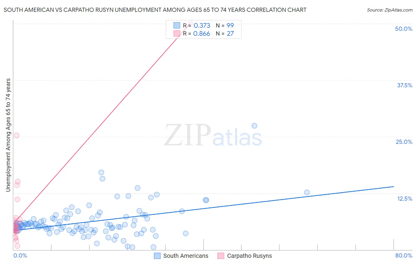 South American vs Carpatho Rusyn Unemployment Among Ages 65 to 74 years