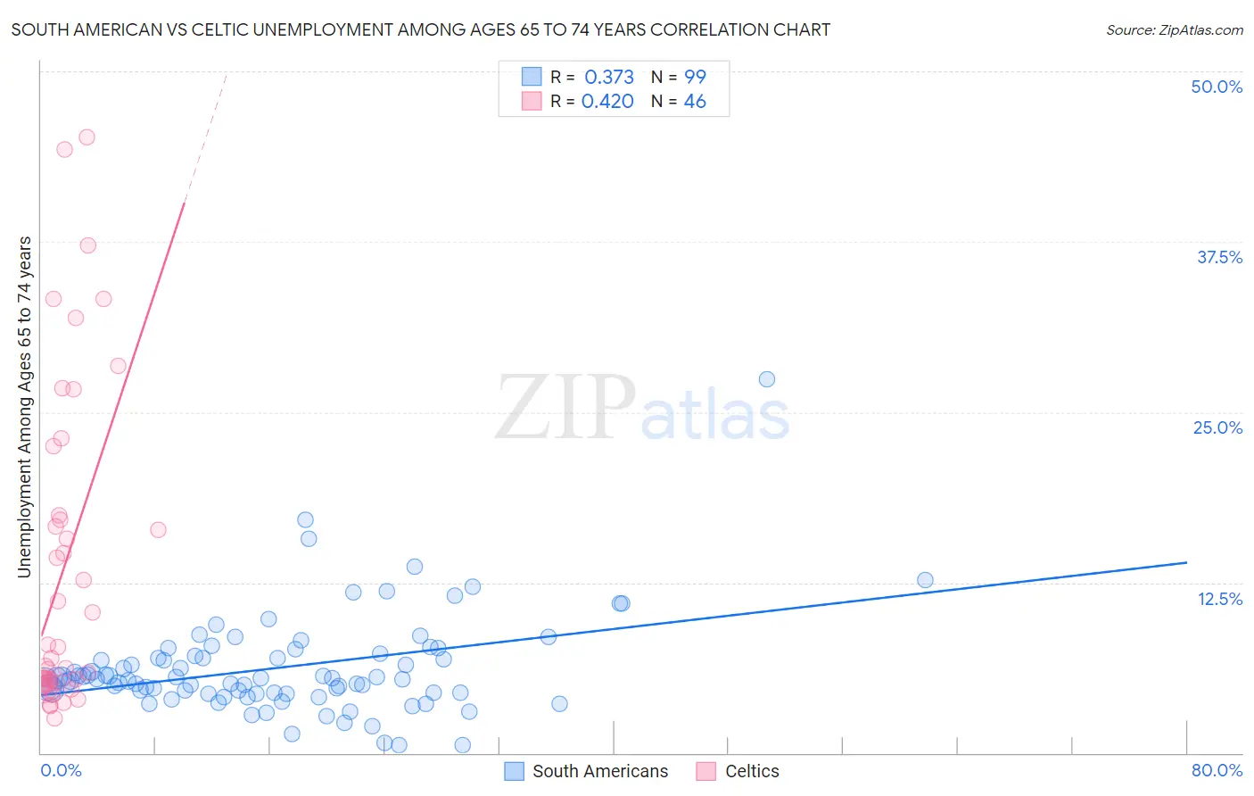 South American vs Celtic Unemployment Among Ages 65 to 74 years