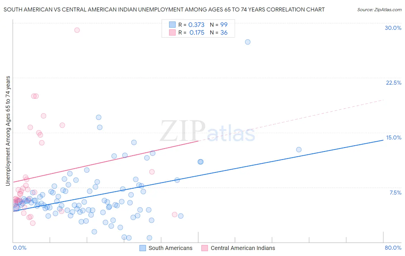 South American vs Central American Indian Unemployment Among Ages 65 to 74 years