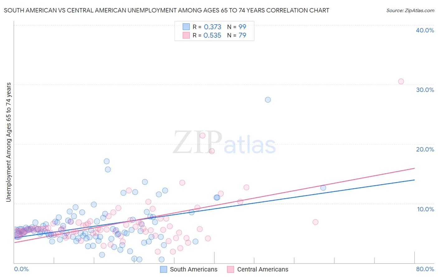 South American vs Central American Unemployment Among Ages 65 to 74 years