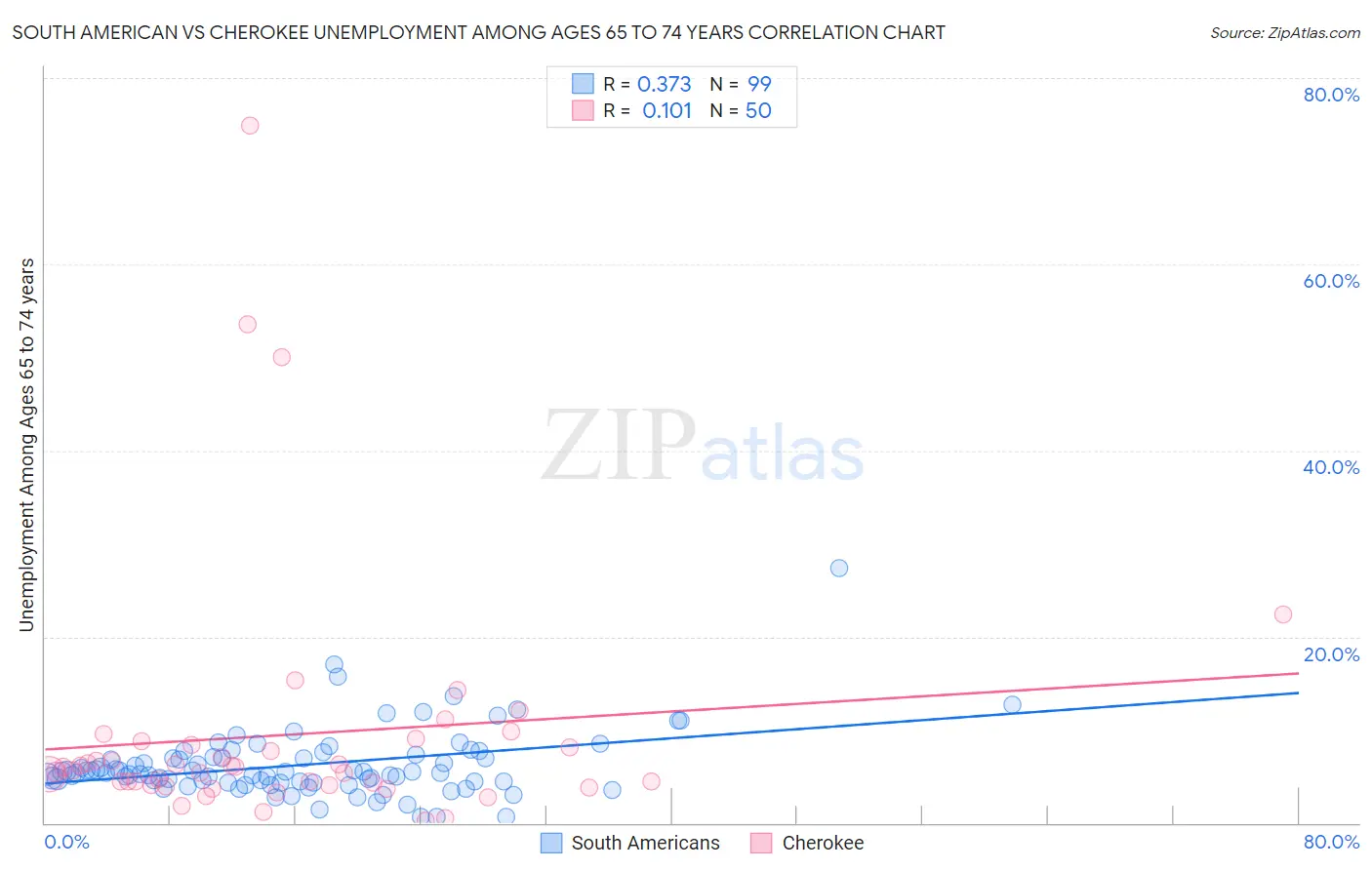 South American vs Cherokee Unemployment Among Ages 65 to 74 years