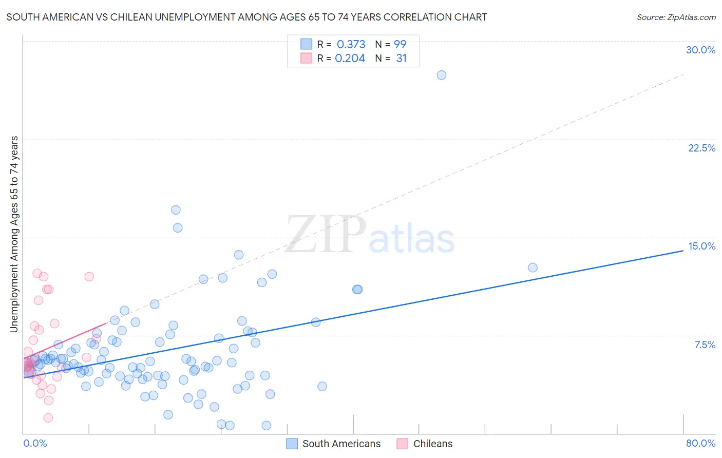 South American vs Chilean Unemployment Among Ages 65 to 74 years