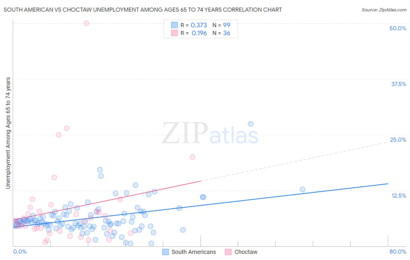 South American vs Choctaw Unemployment Among Ages 65 to 74 years