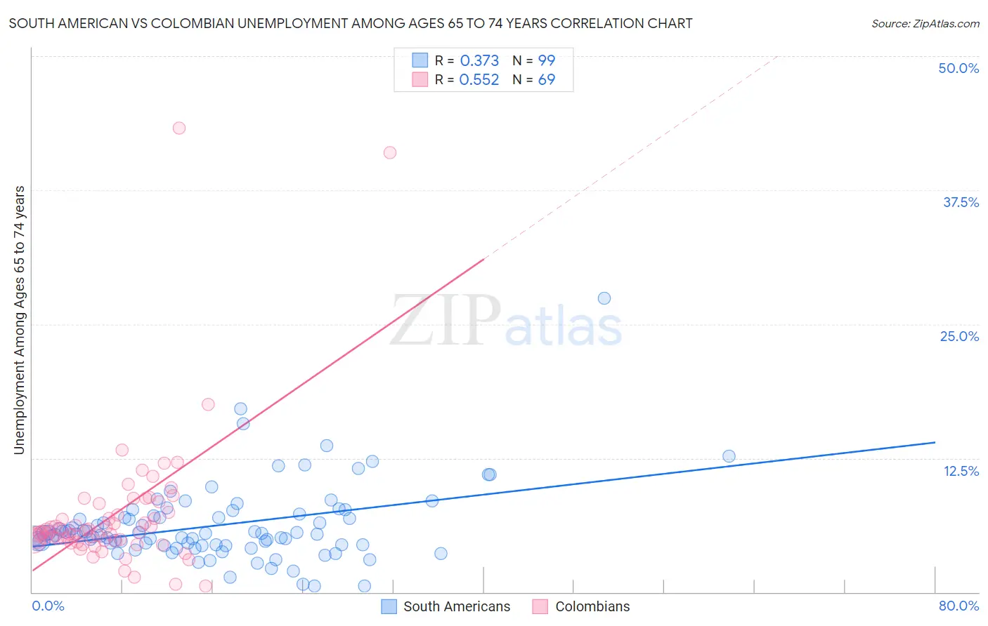 South American vs Colombian Unemployment Among Ages 65 to 74 years