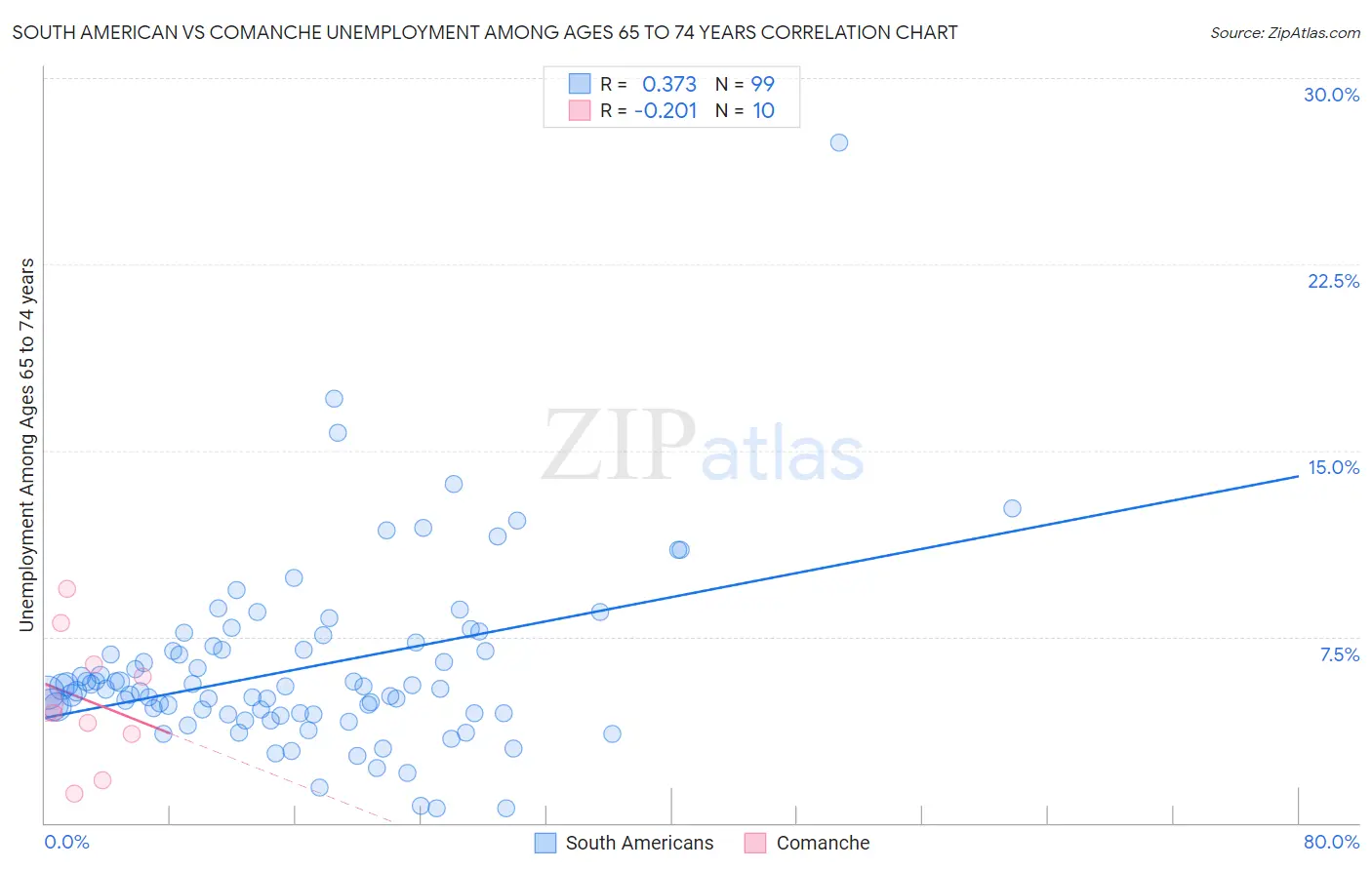 South American vs Comanche Unemployment Among Ages 65 to 74 years