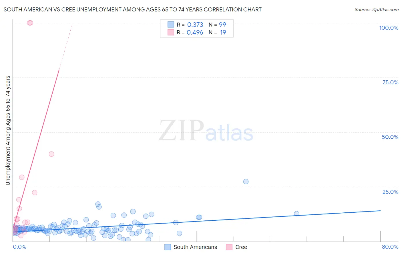 South American vs Cree Unemployment Among Ages 65 to 74 years