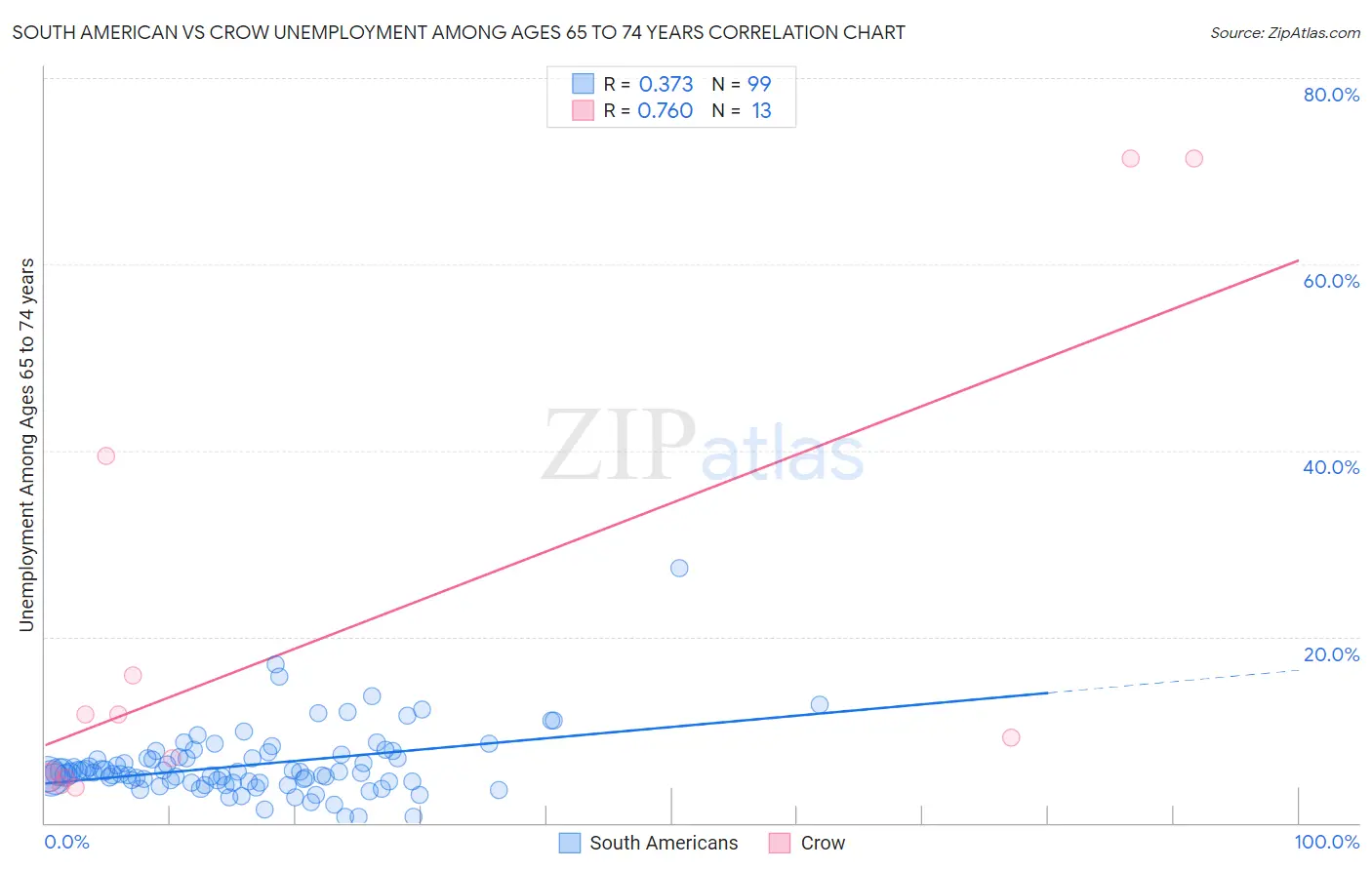 South American vs Crow Unemployment Among Ages 65 to 74 years