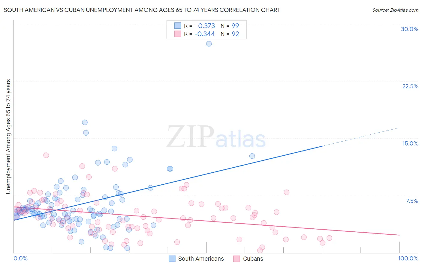 South American vs Cuban Unemployment Among Ages 65 to 74 years