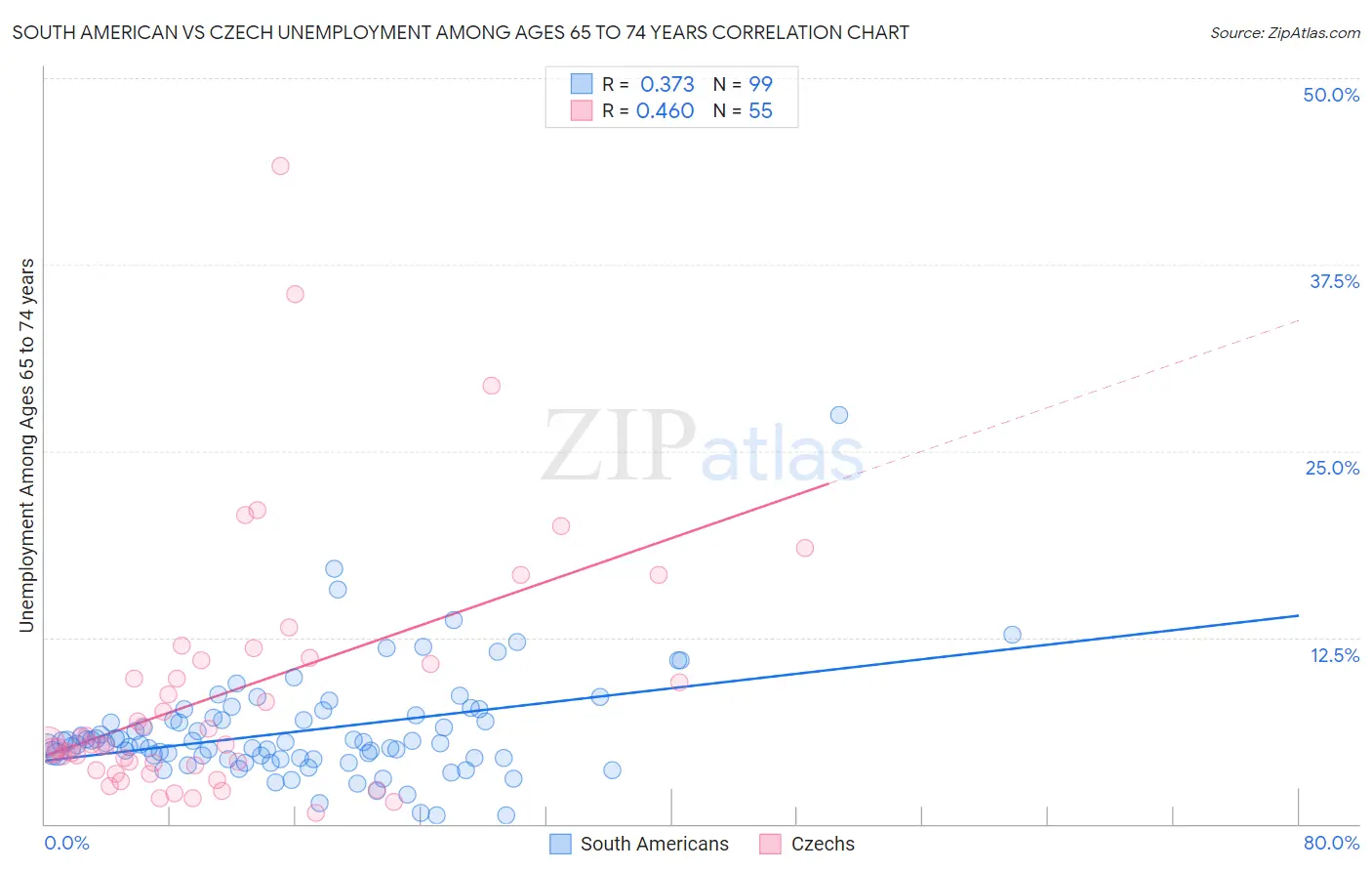 South American vs Czech Unemployment Among Ages 65 to 74 years