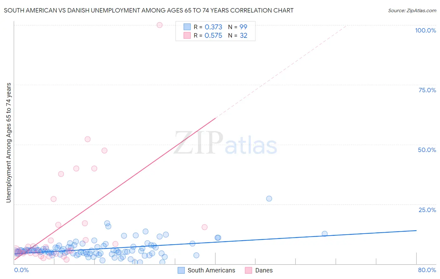 South American vs Danish Unemployment Among Ages 65 to 74 years