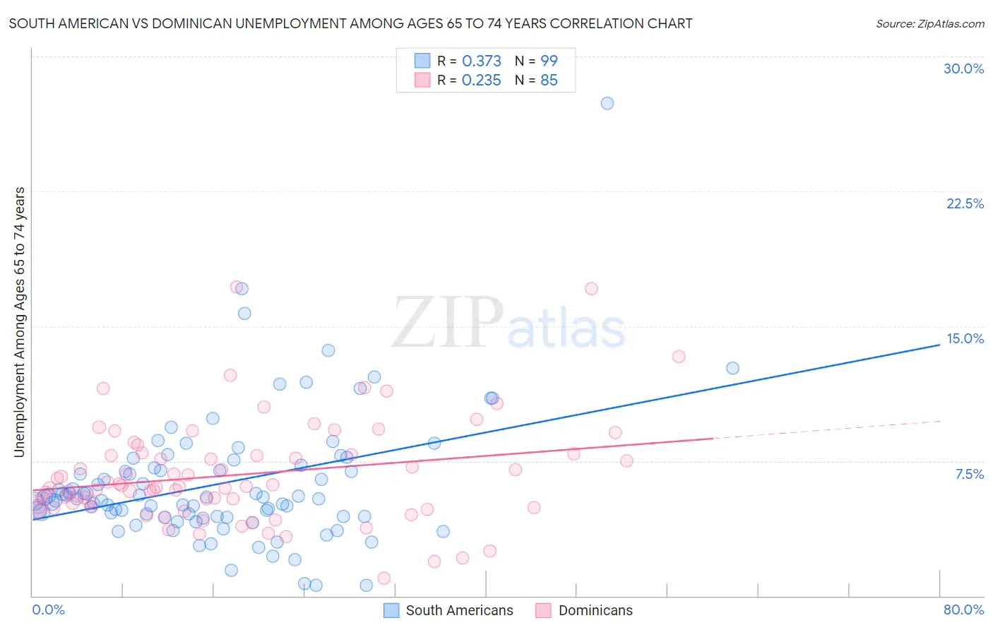 South American vs Dominican Unemployment Among Ages 65 to 74 years