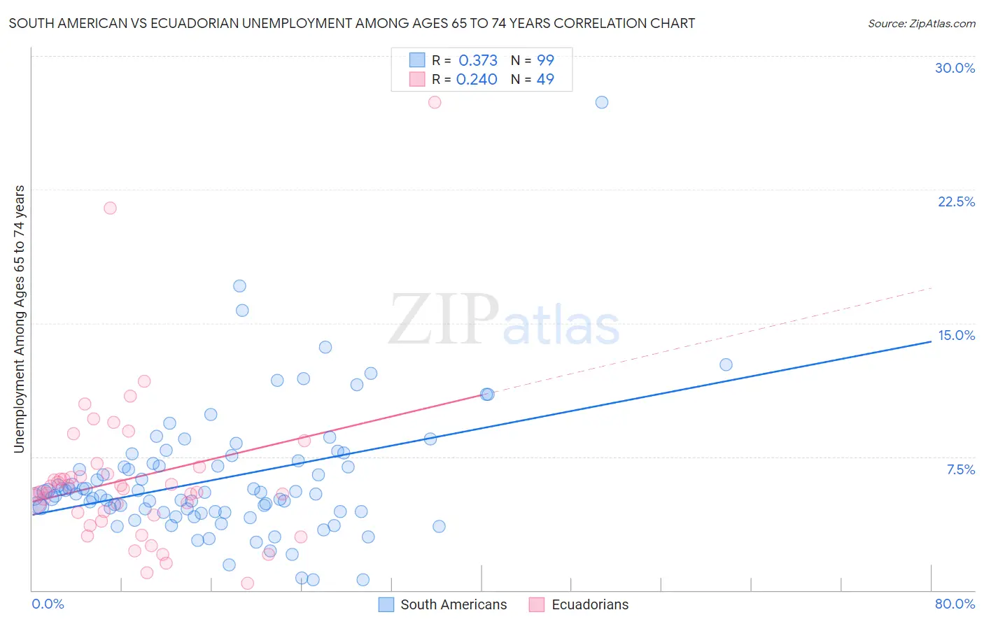 South American vs Ecuadorian Unemployment Among Ages 65 to 74 years