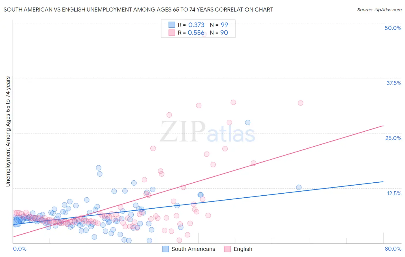 South American vs English Unemployment Among Ages 65 to 74 years