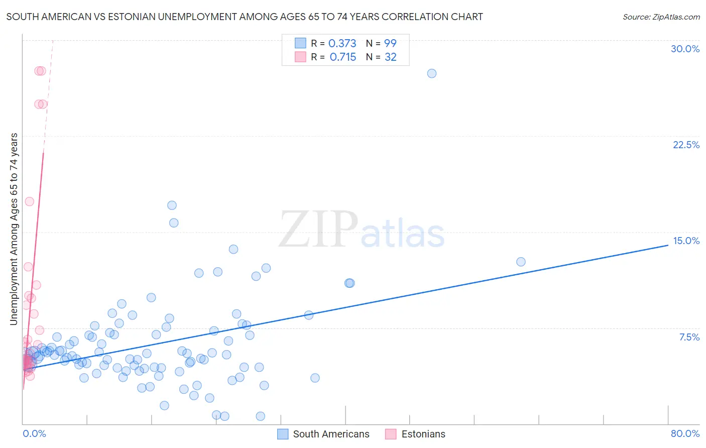 South American vs Estonian Unemployment Among Ages 65 to 74 years