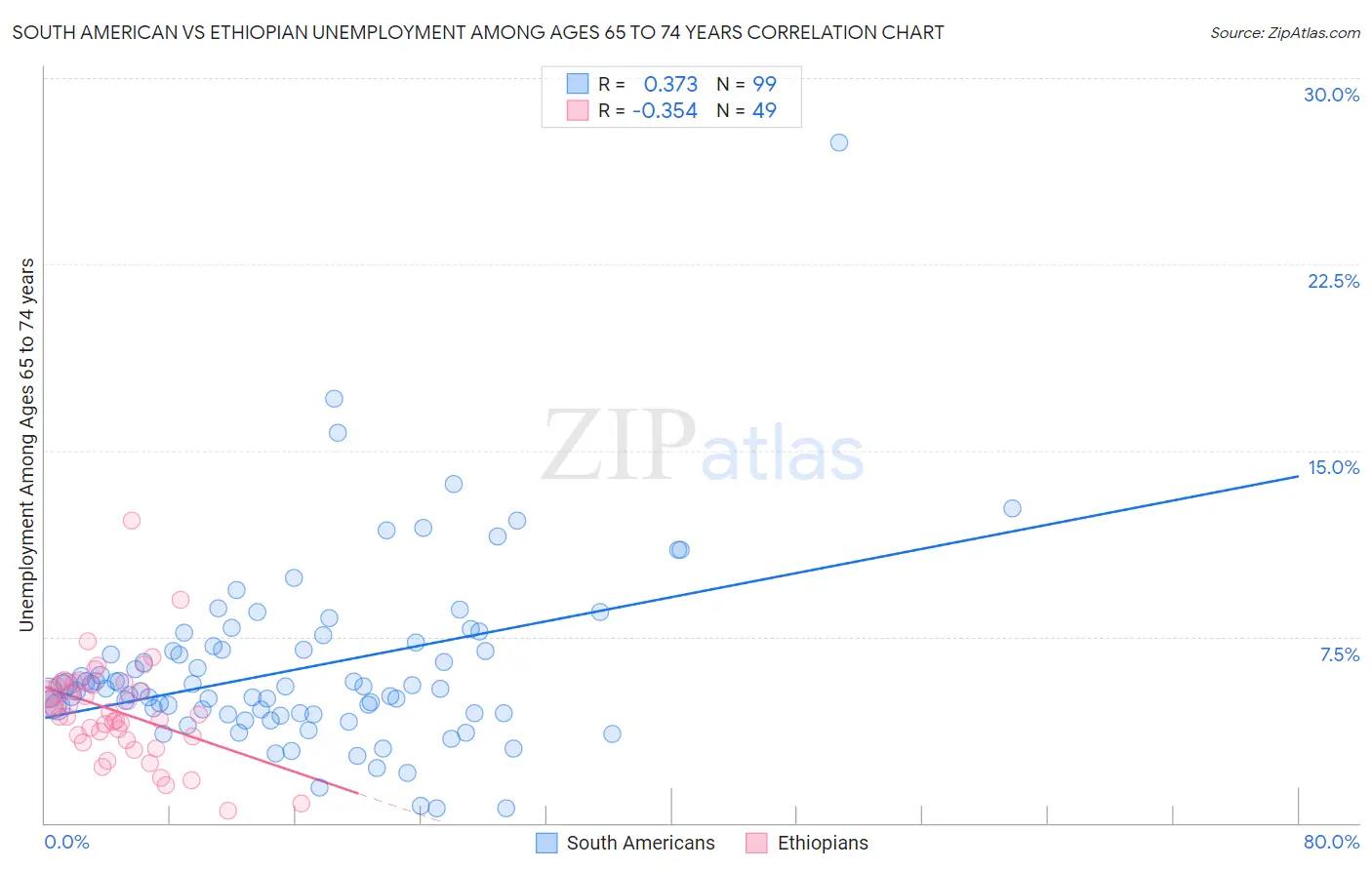 South American vs Ethiopian Unemployment Among Ages 65 to 74 years