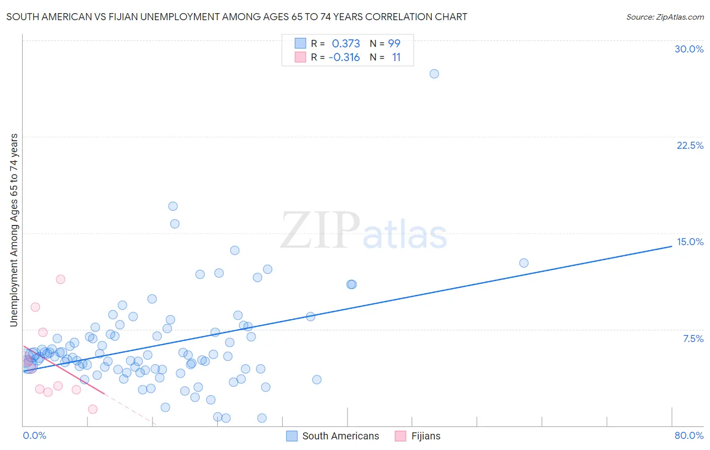 South American vs Fijian Unemployment Among Ages 65 to 74 years