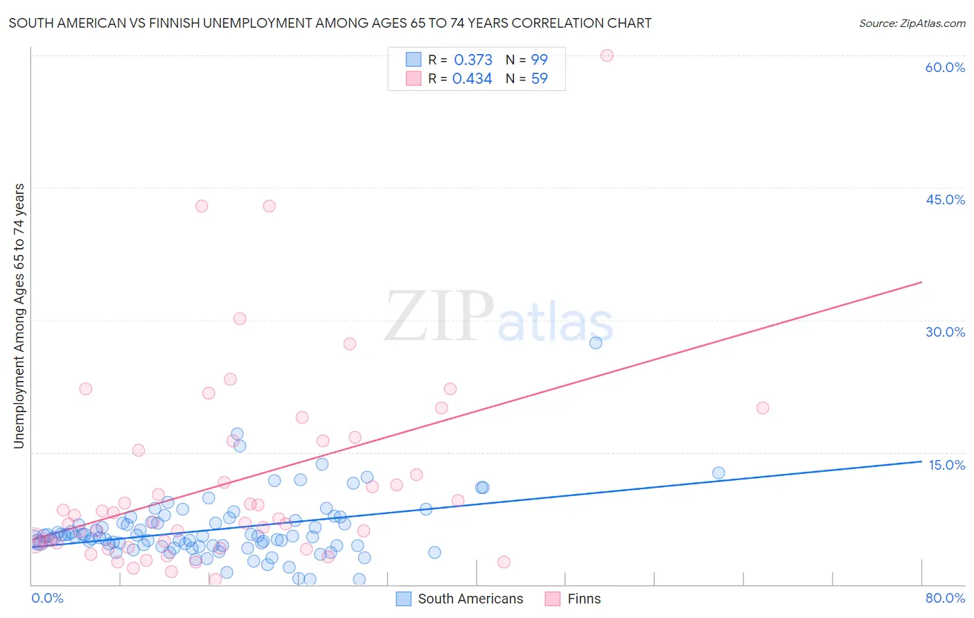 South American vs Finnish Unemployment Among Ages 65 to 74 years