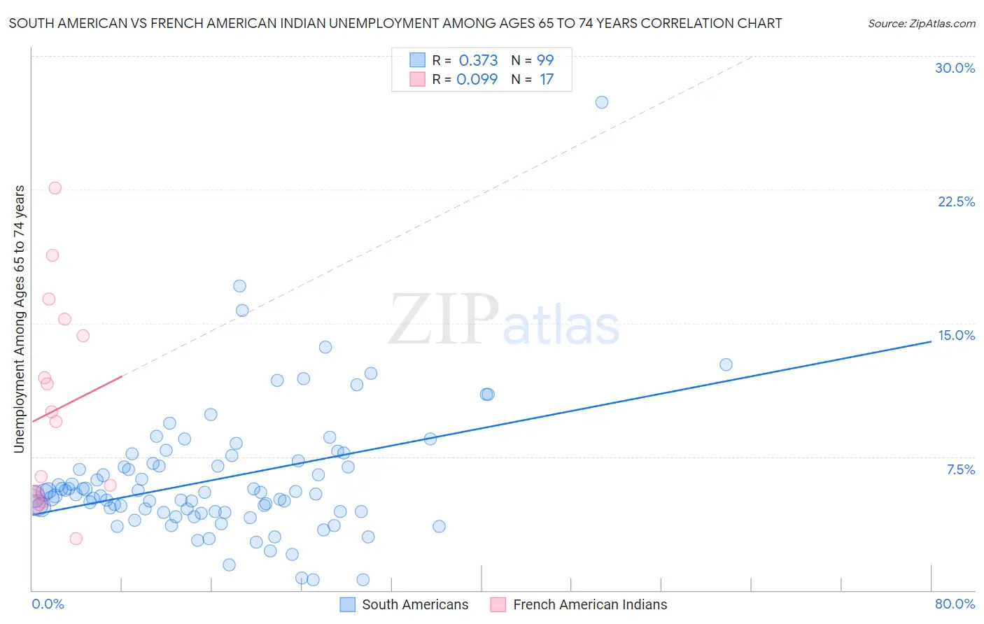 South American vs French American Indian Unemployment Among Ages 65 to 74 years