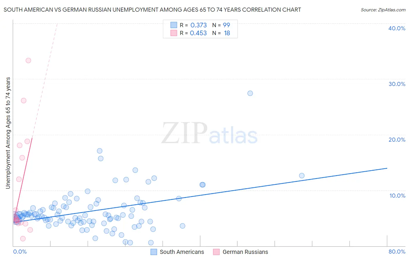 South American vs German Russian Unemployment Among Ages 65 to 74 years