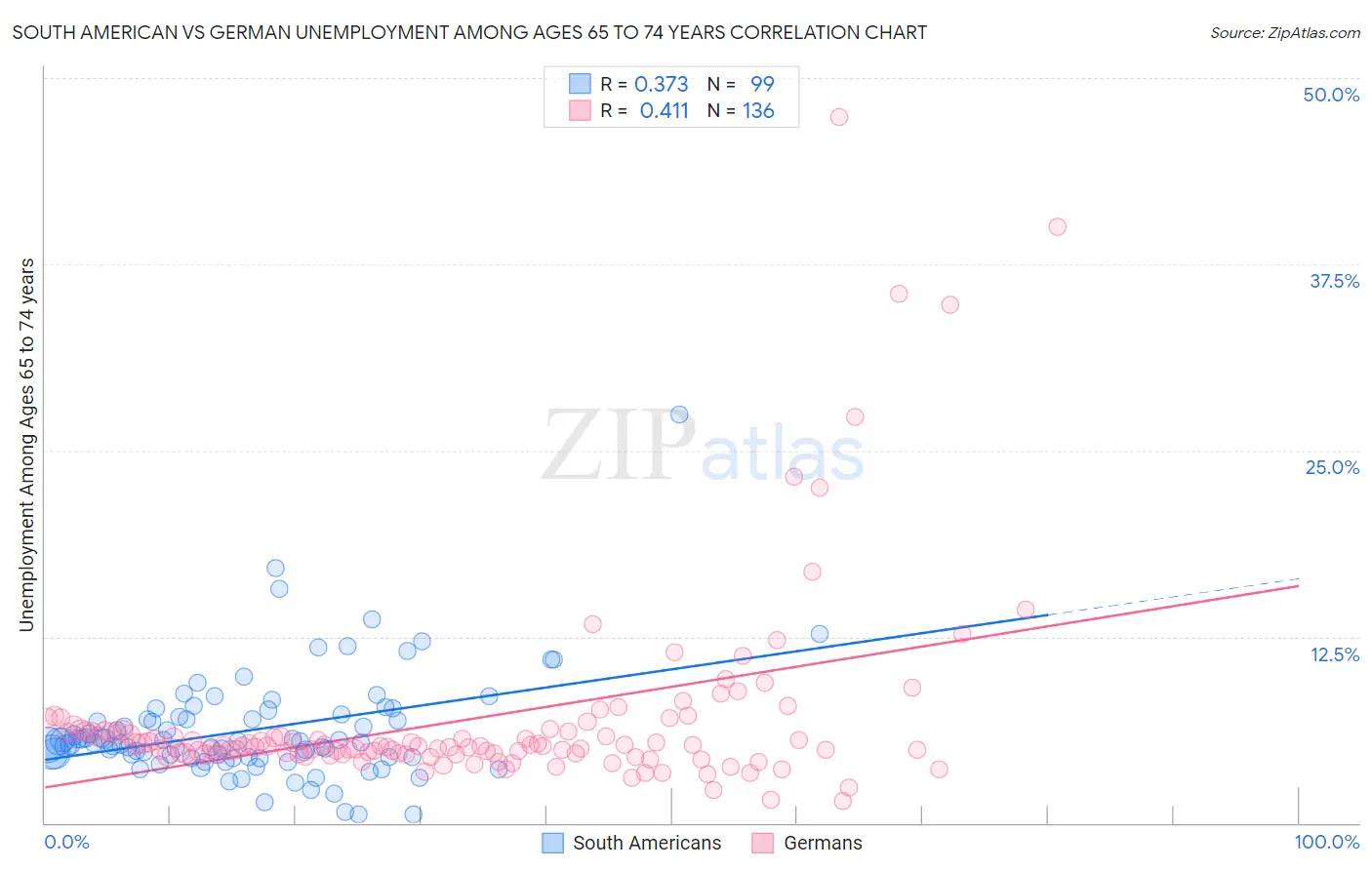 South American vs German Unemployment Among Ages 65 to 74 years