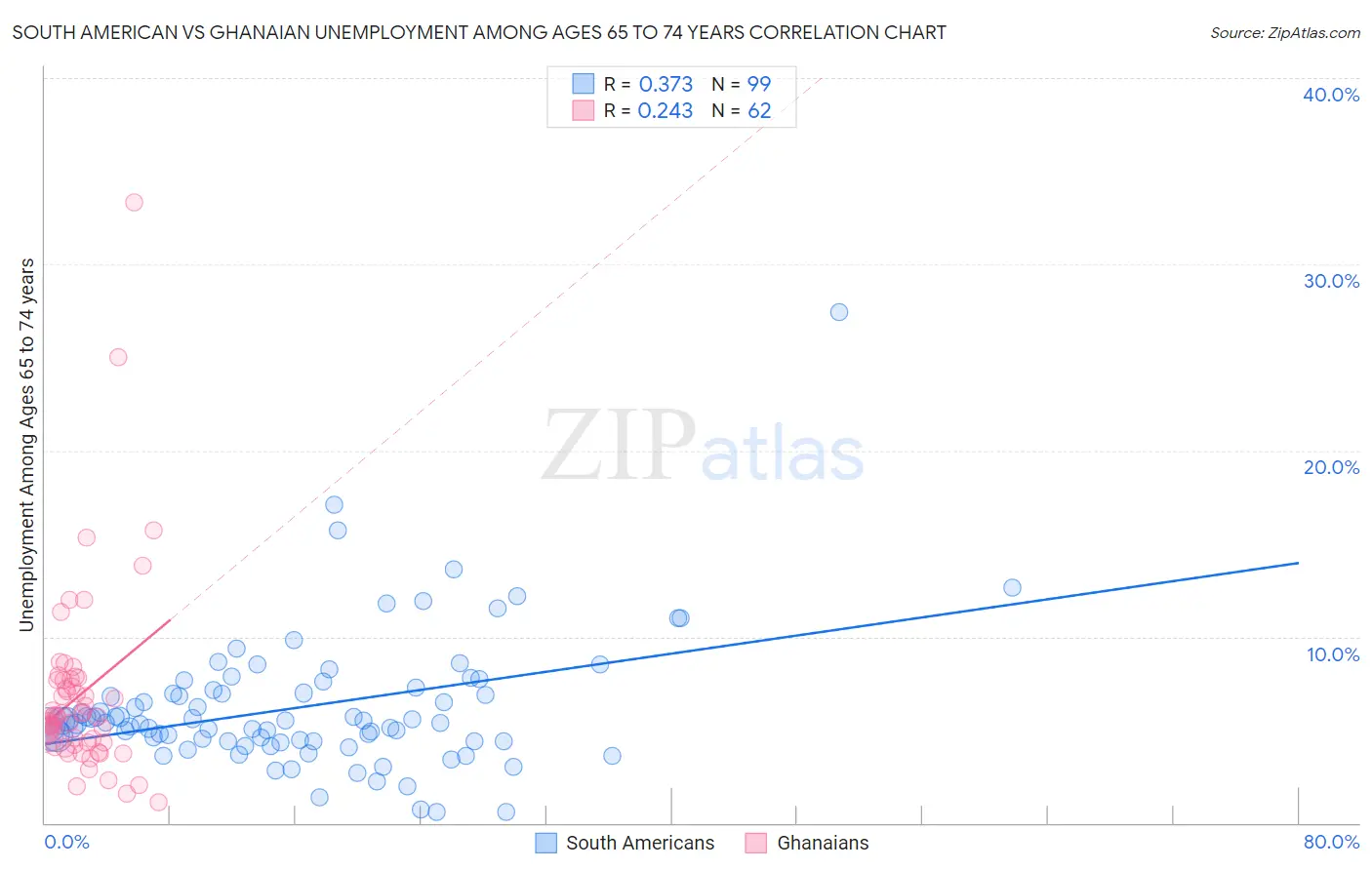 South American vs Ghanaian Unemployment Among Ages 65 to 74 years