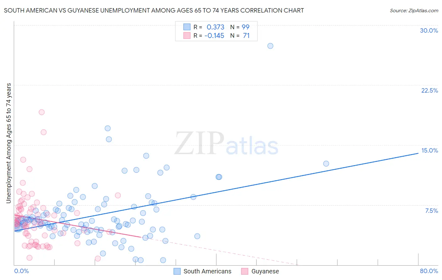 South American vs Guyanese Unemployment Among Ages 65 to 74 years