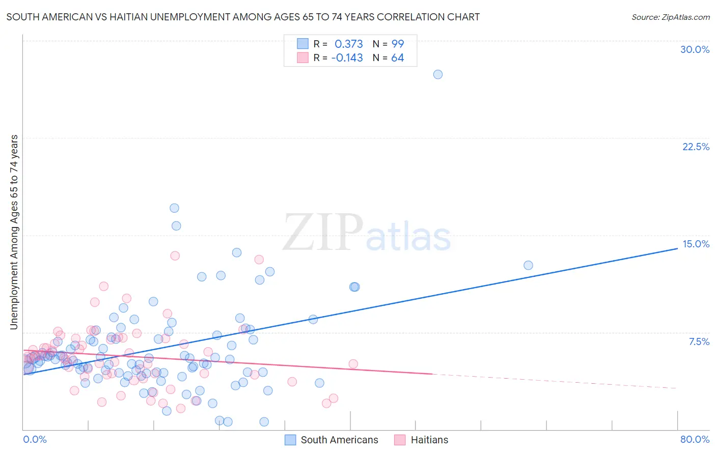 South American vs Haitian Unemployment Among Ages 65 to 74 years