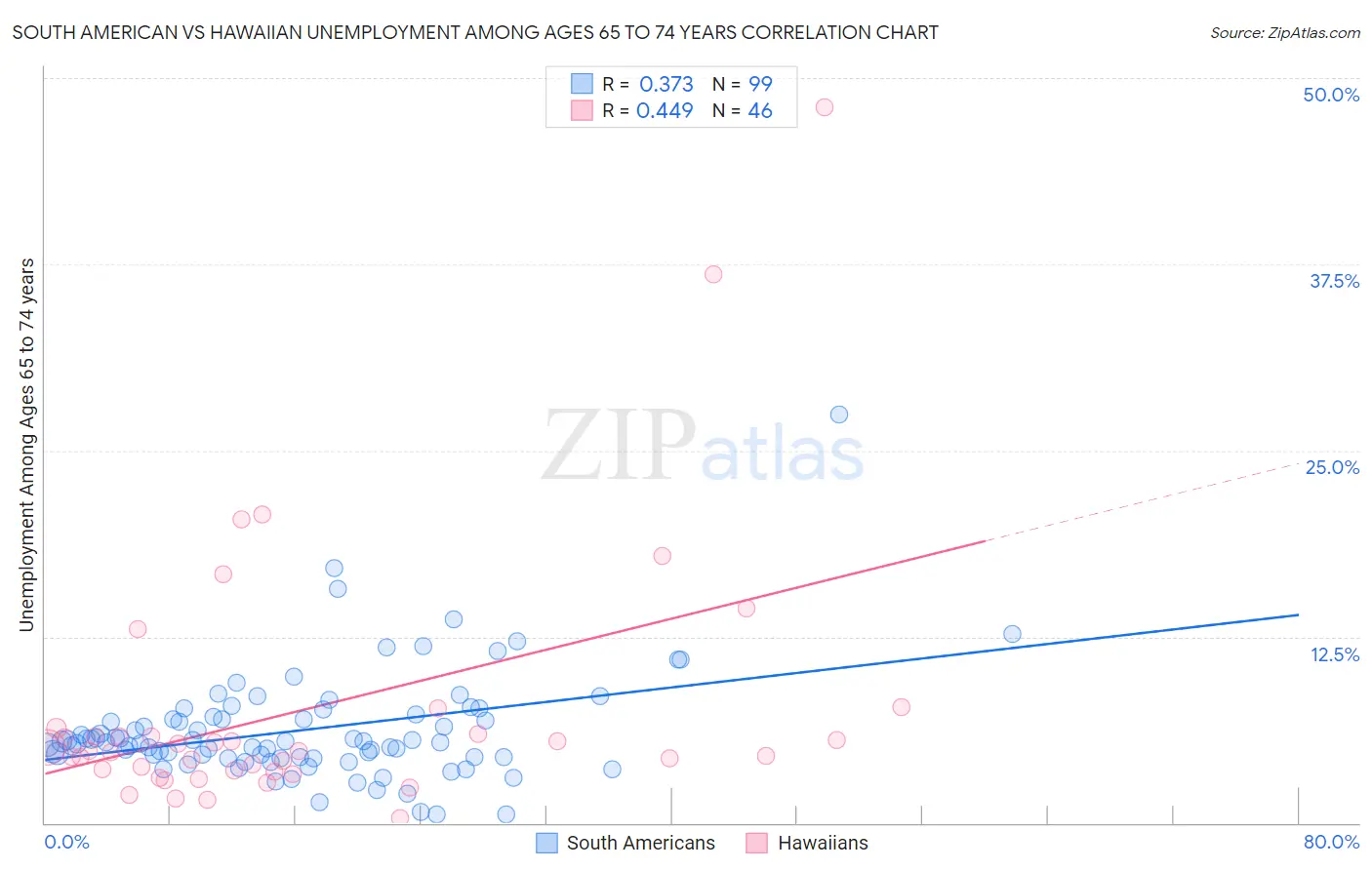 South American vs Hawaiian Unemployment Among Ages 65 to 74 years