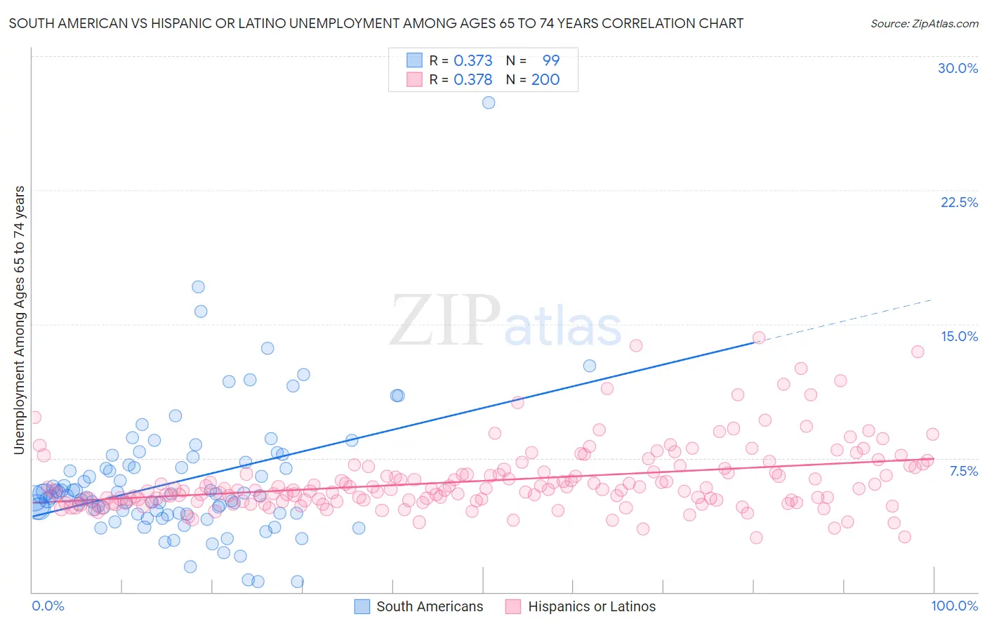 South American vs Hispanic or Latino Unemployment Among Ages 65 to 74 years