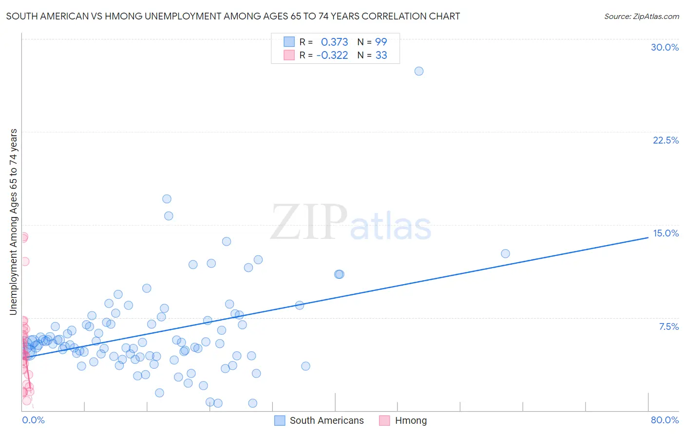 South American vs Hmong Unemployment Among Ages 65 to 74 years