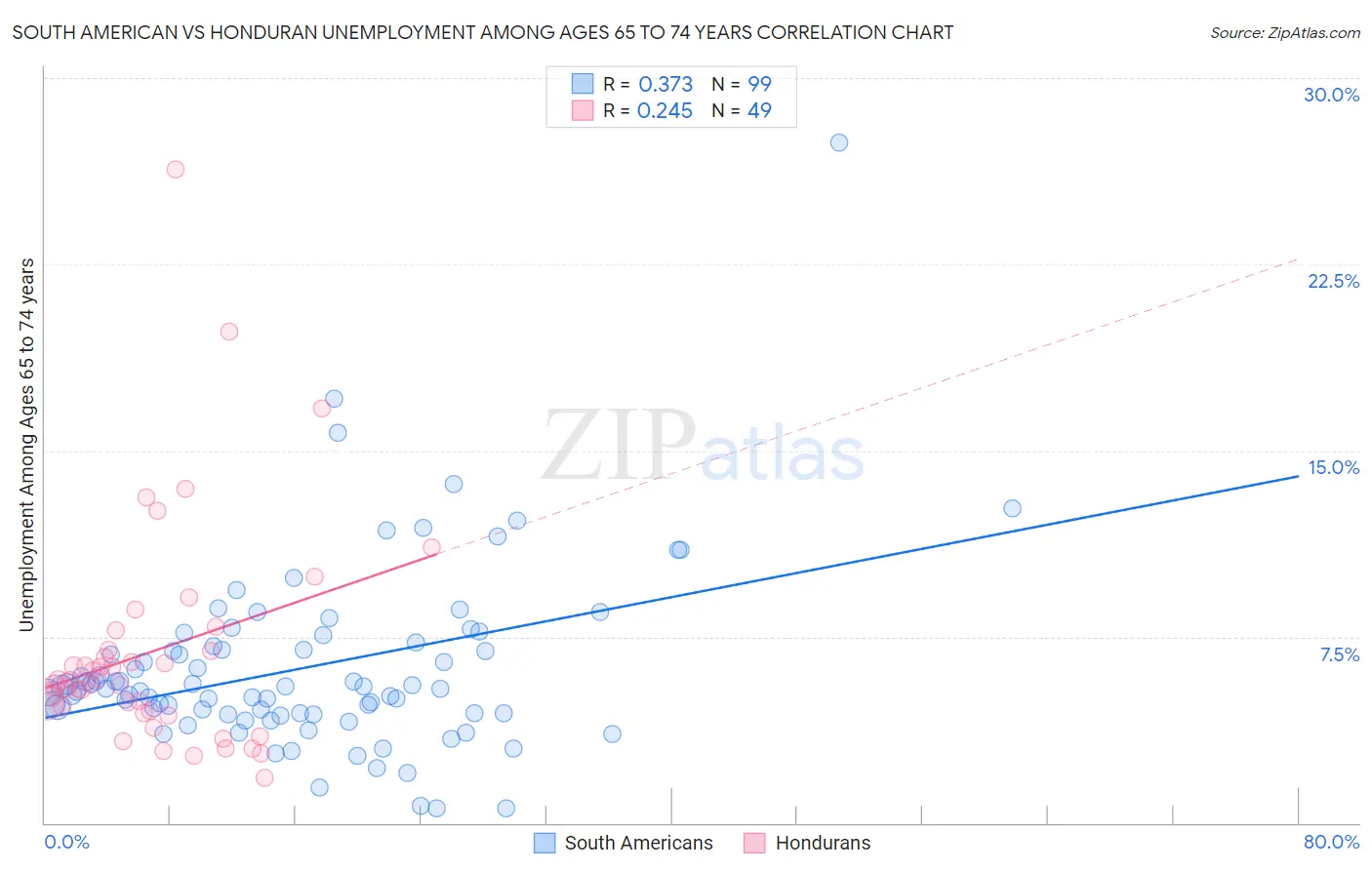 South American vs Honduran Unemployment Among Ages 65 to 74 years